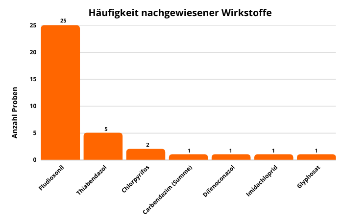 Abbildung 3: Häufigkeit nachgewiesener Pflanzenschutzmittelrückstände in den Mangoproben; berücksichtigt sind Proben mit Rückstandsgehalten über 0,005 mg/kg für den jeweiligen Wirkstoff.