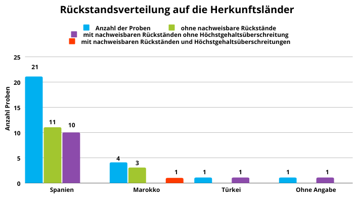 Abbildung 1: Ergebniszusammenfassung der Zucchiniproben. 21 Proben aus Spanien, vier Proben aus Marokko, eine Probe aus Türkei, eine Proben ohne Herkunftsland