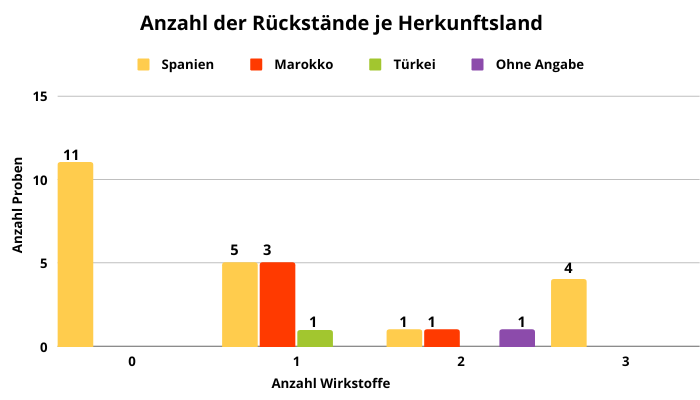 Abbildung 2: Mehrfachrückstände in den Zucchiniproben. In sieben Zucchiniproben (= 26 %) Mehrfachrückstände, das heißt zwei oder mehr Pestizide oder deren Metabolite bestimmt.