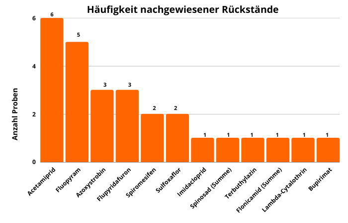 Abbildung 3: Häufigkeit nachgewiesener Pflanzenschutzmittelrückstände in Zucchini. Insgesamt zwölf verschiedene Pflanzenschutzmittelrückstände wurden nachgewiesen.