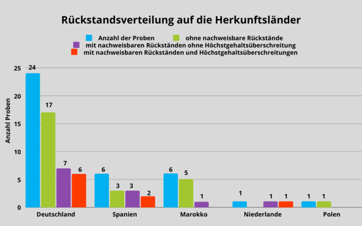 Abbildung 1: Ergebniszusammenfassung der Heidelbeeren; berücksichtigt sind Proben mit Rück-standsgehalten über 0,005 mg/kg für den jeweiligen Wirkstoff.