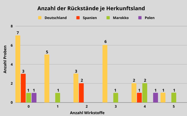 Abbildung 2: Ergebniszusammenfassung der Heidelbeeren; berücksichtigt sind Proben mit Rückstandsgehalten über 0,005 mg/kg für den jeweiligen Wirkstoff.