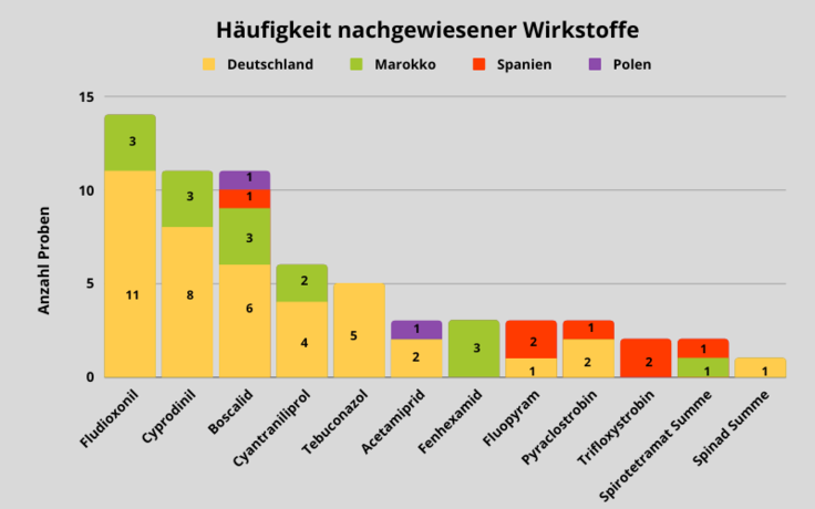 Abbildung 3: Anzahl der Mehrfachrückstände in Heidelbeeren; berücksichtigt sind Proben mit Rückstandsgehalten über 0,005 mg/kg für den jeweiligen Wirkstoff.