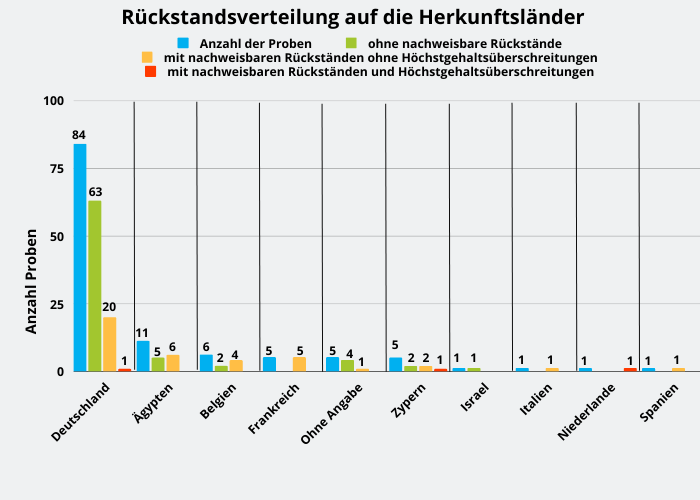 Abbildung 1: Ergebniszusammenfassung der Kartoffelproben; berücksichtigt sind Proben mit Rückstandsgehalten über 0,005 mg/kg für den jeweiligen Wirkstoff.