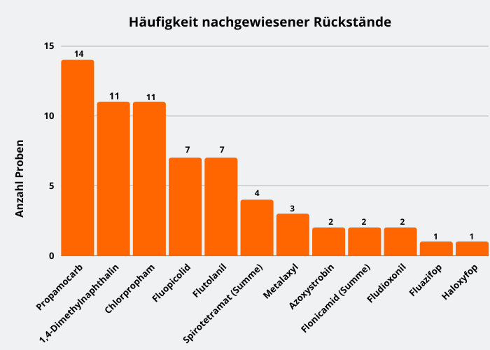 Abbildung 3: Häufigkeit nachgewiesener Pflanzenschutzmittelrückstände in den Kartoffelproben; berücksichtigt sind Proben mit Rückstandsgehalten über 0,005 mg/kg für den jeweiligen Wirkstoff.