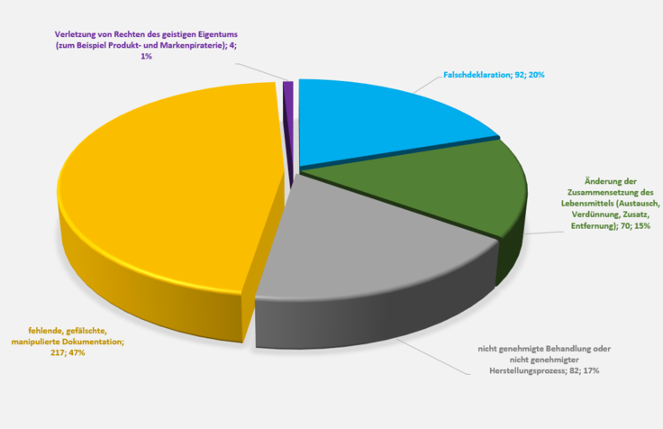 Tortendiagramm: Falschdeklaration 20%; Änderung der Zusammensetzung 15%; nicht genehmigte Behandlung oder nicht genehmigter Herstellungsprozess 17%; fehlende, gefälschte, manipulierte Dokumentation 47%; Verletzung von geistigem Eigentum 1%