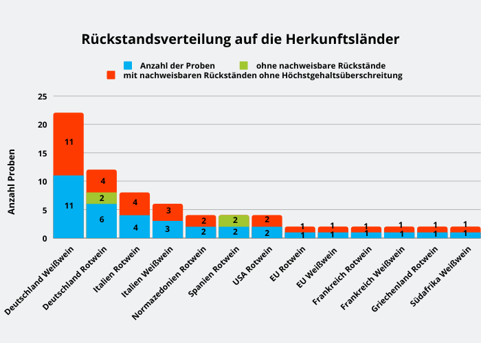 Abbildung 1: Rückstandsverteilung auf die Herkunftsländer