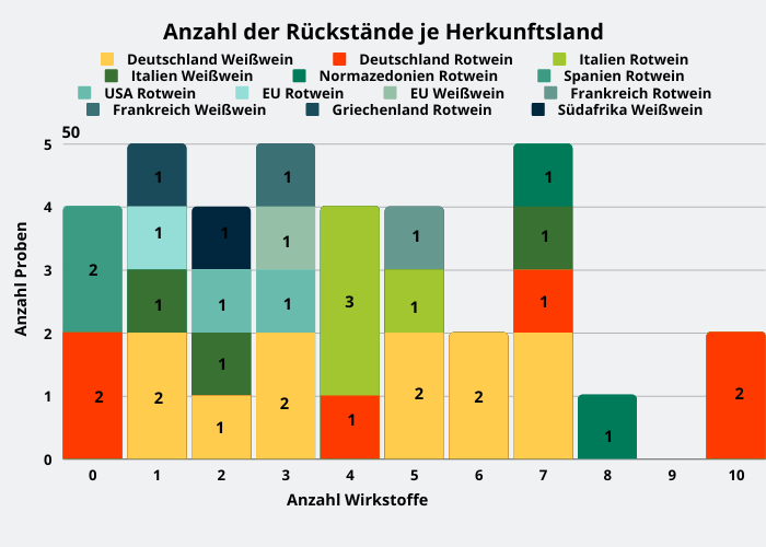 Abbildung 2: Anzahl der Rückstände in den Weinproben