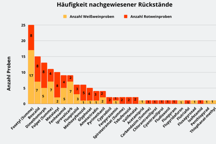 Abbildung 3: Häufigkeit nachgewiesener Pflanzenschutzmittelrückstände in den Weinproben