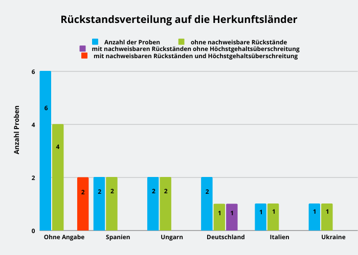 Abbildung 1: Die 13 konventionell erzeugten Ölproben kamen je zweimal aus Spanien und Ungarn sowie je einmal aus Deutschland, Italien und der Ukraine; weitere sechs Proben trugen keine Herkunftsangaben.