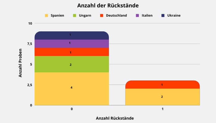 Abbildung 2: Anzahl der Rückstände in den Sonnenblumenölproben je Herkunftsland; berücksichtigt sind Proben mit Gehalten über 0,005 mg/kg für den jeweiligen Rückstand.