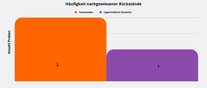 Abbildung 3: Häufigkeit nachgewiesener Pflanzenschutzmittelrückstände in den Sonnenblumenölproben. Zwei Proben mit Famoxadonrückständen und eine Probe mit Spuren von Cypermethrin.