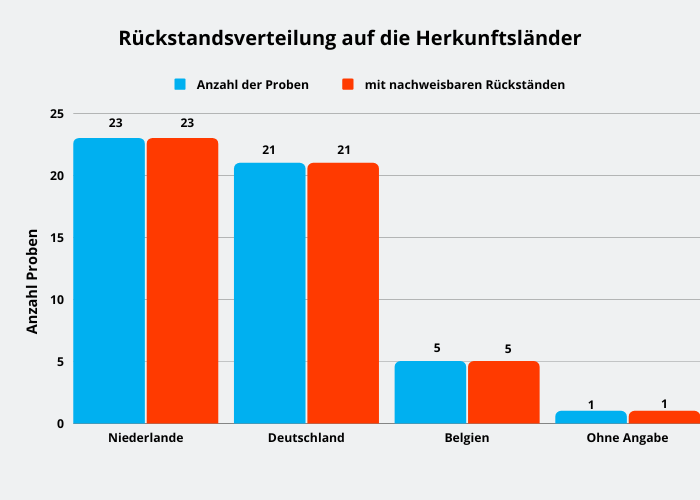 Abbildung 1: Rückstandsverteilung auf die Herkunftsländer. Aus den Niederlanden stammten 19 Proben und aus Belgien 4 Proben. Eine Probe war aus Deutschland, von einer weiteren Probe war die Herkunft nicht bekannt.