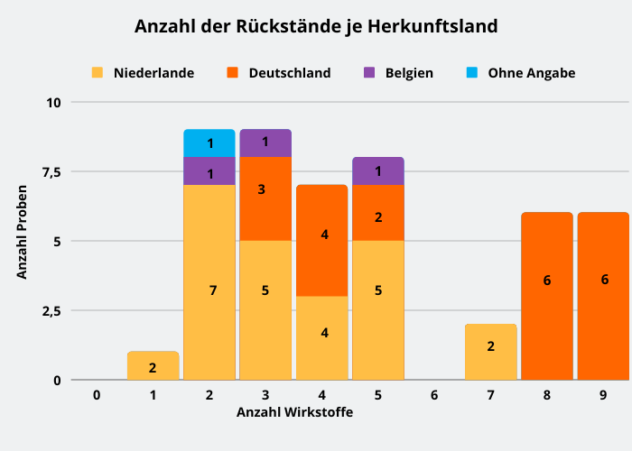 Abbildung 2: Pflanzenschutzmittelrückstände in den Rosenkohlproben je Herkunftsland.