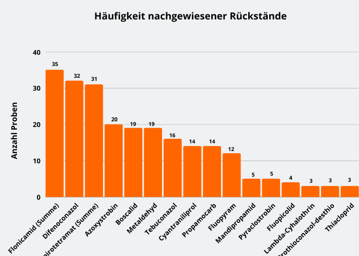 Abbildung 3: Häufigkeit nachgewiesener Pflanzenschutzmittelrückstände in den Rosenkohlproben. Insgesamt waren 14 verschiedene Wirkstoffe in den Proben enthalten.