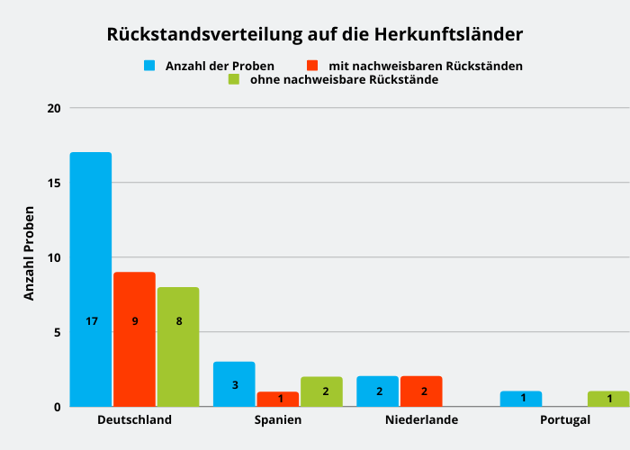 Abbildung 1: Rückstandsverteilung auf die Herkunftsländer. Mit Herkunft Deutschland waren 17 Proben gekennzeichnet. Aus Spanien kamen drei Proben, aus den Niederlanden zwei Proben und aus Portugal eine Probe.