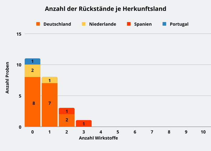 Abbildung 2: Pflanzenschutzmittelrückstände in den Weiß-/Spitzkohlproben je Herkunftsland.Mehrfachrückstände, das heißt zwei oder mehr Wirkstoffe oder deren Abbauprodukte wurden in lediglich 4 Weiß-/Spitzkohlproben (= 17 %) bestimmt