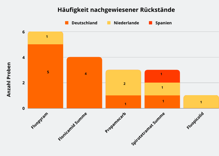 Abbildung 3: Häufigkeit nachgewiesener Pflanzenschutzmittelrückstände in den Weiß-/Spitzkohlproben. Insgesamt waren 5 verschiedene Wirkstoffe in den Proben enthalten