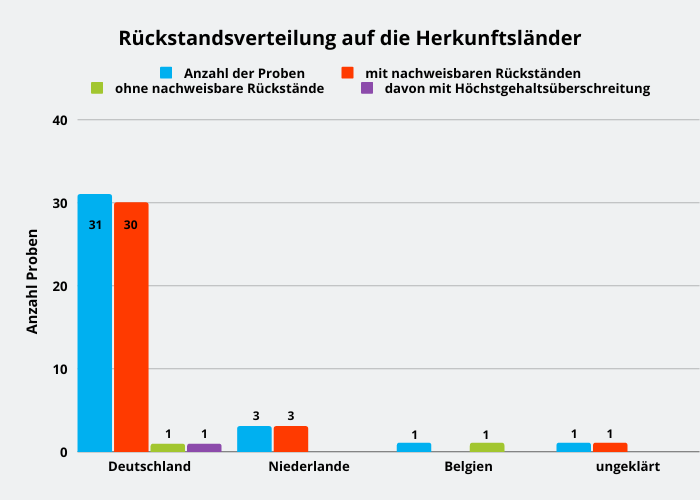 Abbildung : 31 Proben aus Deutschland (eine Probe Knollensellerie aus dem Jahr 2021 aus niedersächsischem Anbau wies eine Höchstgehaltsüberschreitung auf), 3 Proben aus den Niederlanden, 1 Probe aus Belgien, 1 Probe aus ungeklärtem Land