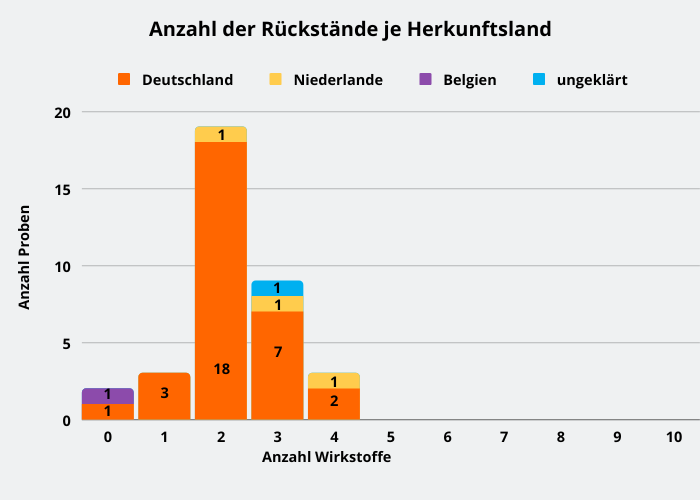 Abbildung 2: Pflanzenschutzmittelrückstände in den Knollensellerieproben je Herkunftsland; berücksichtigt sind Proben mit Rückstandsgehalten über 0,005 mg/kg für den jeweiligen Wirkstoff.