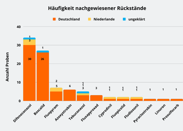 Abbildung 3: Häufigkeit nachgewiesener Pflanzenschutzmittelrückstände in den Knollensellerieproben; berücksichtigt sind Proben mit Rückstandsgehalten über 0,005 mg/kg für den jeweiligen Wirkstoff.