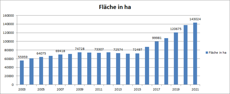 Grafik: Entwicklung der Fläche des Ökolandbaus in Hektar von 2003 (55.959 ha) bis 2021 (143.024 ha)