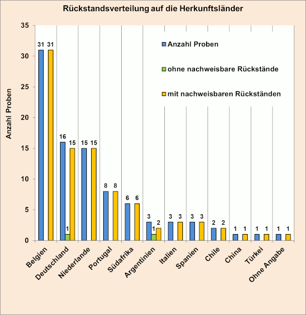 Abbildung 1: Ergebniszusammenfassung der Birnenproben; berücksichtigt sind Proben mit Gehalten über 0,005 mg/kg für den jeweiligen Rückstand.