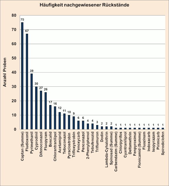 Abbildung 3: Häufigkeit nachgewiesener Pflanzenschutzmittelrückstände in den Birnenproben; berücksichtigt sind Proben mit Rückstandsgehalten über 0,005 mg/kg für den jeweiligen Rückstand.