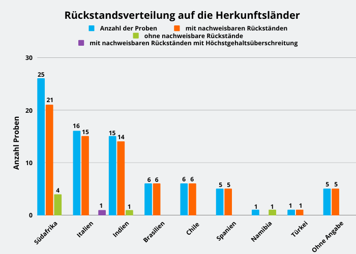 Abbildung 1: Ergebniszusammenfassung der Tafeltraubenproben; berücksichtigt sind Proben mit Rückstandsgehalten über 0,005 mg/kg für den jeweiligen Wirkstoff.