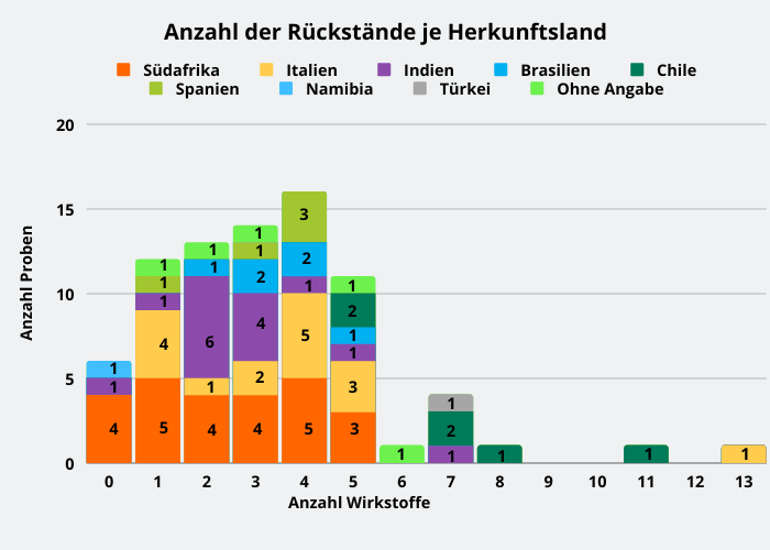 Abbildung 2: Anzahl der Mehrfachrückstände in Tafeltraubenproben; berücksichtigt sind Proben mit Rückstandsgehalten über 0,005 mg/kg für den jeweiligen Wirkstoff.