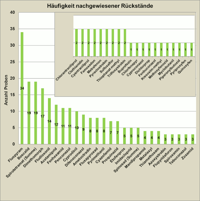 Abbildung 3: Nachgewiesene Pflanzenschutzmittelwirkstoffe in den Tafeltraubenproben; berücksichtigt sind Proben mit Rückstandsgehalten über 0,005 mg/kg für den jeweiligen Wirkstoff.