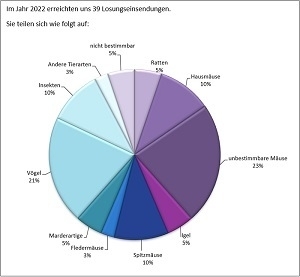 Ratten 5 %, Hausmäuse 10 %, unbestimmbare Mäuse 23 %, Igel 5 %, Spitzmäuse 10 %, Fledermäuse 3 %, Marderartige 5 %, Vögel 21 %, Insekten 10 %, Andere Tierarten 3 %, nicht bestimmbar 5 %
