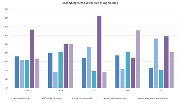 2022: private Einsender: 23 %, öffentliche Einsender: 56 %, gewerbliche Einsender: 21 %; davon aus Niedersachsen: 59 %, davon aus anderen Bundesländern: 41 %