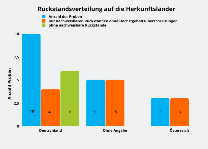 Abbildung 1: Bei zehn Proben handelte sich um Hersteller aus Deutschland und bei drei Proben um Hersteller aus Österreich. Von den übrigen fünf Proben blieben die Produzenten unbekannt.