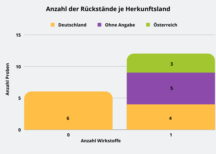 Abbildung 2: In sechs Johannisbeernektarproben deutscher Hersteller wurden keine Pestizidrückstände festgestellt. In allen übrigen Proben war jeweils ein Wirkstoff nachweisbar.