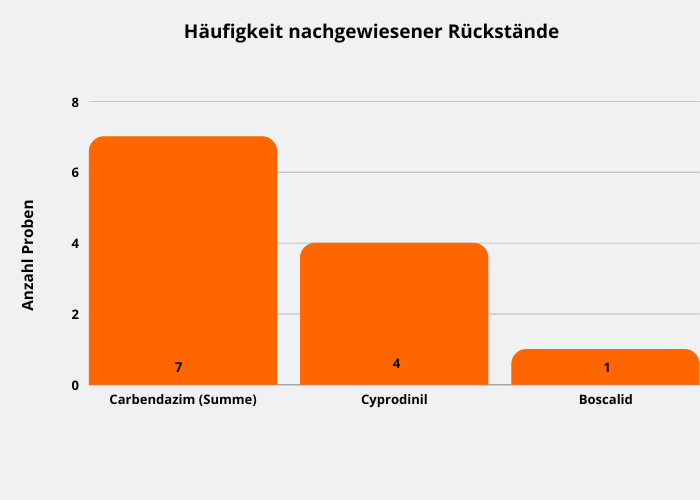 Abbildung 3: In den Johannisbeernektarproben keine Mehrfachrückstände nachgewiesen, das heißt keine Probe enthielt mehr als einen Wirkstoff.