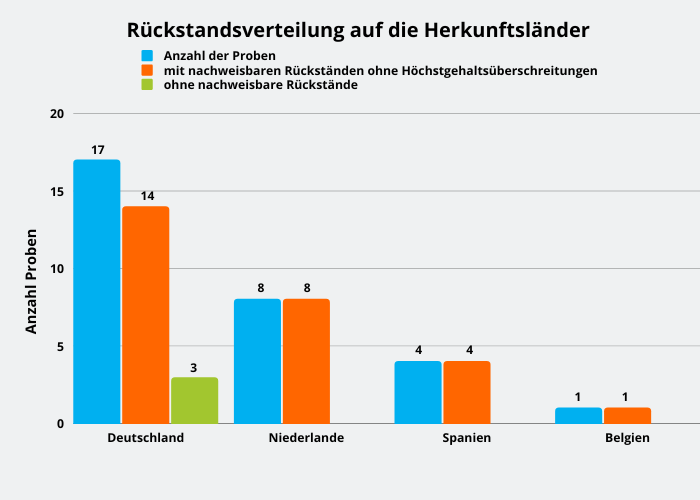 Abbildung 1: 17 Proben stammten aus Deutschland, acht Proben aus den Niederlanden, vier Proben aus Spanien und eine Probe aus Belgien.