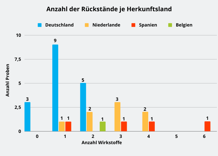 Abbildung 2: Häufigkeit nachgewiesener Rückstände in den Tomatenproben. In elf Proben und damit am häufigsten wurde nur ein Wirkstoff in den Proben nachgewiesen, davon stammten neun Proben aus deutscher Erzeugung.