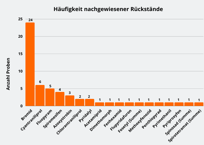 Abbildung 3: Spektrum der in den Proben nachgewiesenen Wirkstoffe. In 27 Tomatenproben waren 18 verschiedene Wirkstoffe bestimmbar. In 24 Proben und damit weitaus am häufigsten wurde Bromid in den Proben bestimmt.