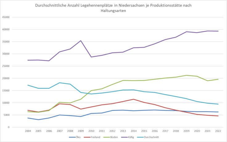 Abbildung 8 - Durchschnittliche Anzahl der Legehennenplätze je Produktionsstätte je Haltungsart in Niedersachsen