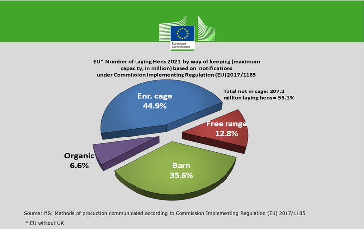 Abbildung 1 - prozentuale Aufteilung der Legehennenplätze nach Haltungsarten in der EU in 2021