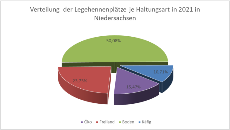 Abbildung 2 - prozentuale Verteilung der Legehennenplätze je Haltungsart in 2021 in Niedersachsen