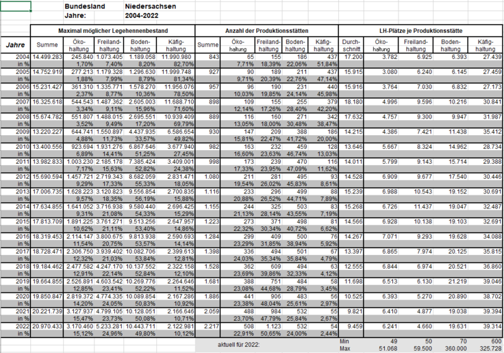 Abbildung 3 - Bestandsdaten Niedersachsen von 2004-2022