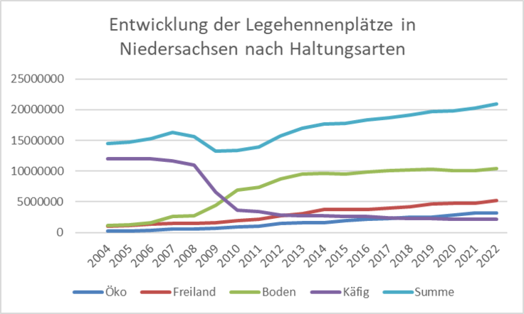 Abbildung 4 - Entwicklung der Legehennenplätze in absoluten Zahlen in Niedersachsen nach Haltungsarten