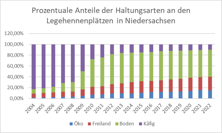 Abbildung 5 - Prozentuale Anteile der Haltungsarten an den Legehennenplätzen in Niedersachsen