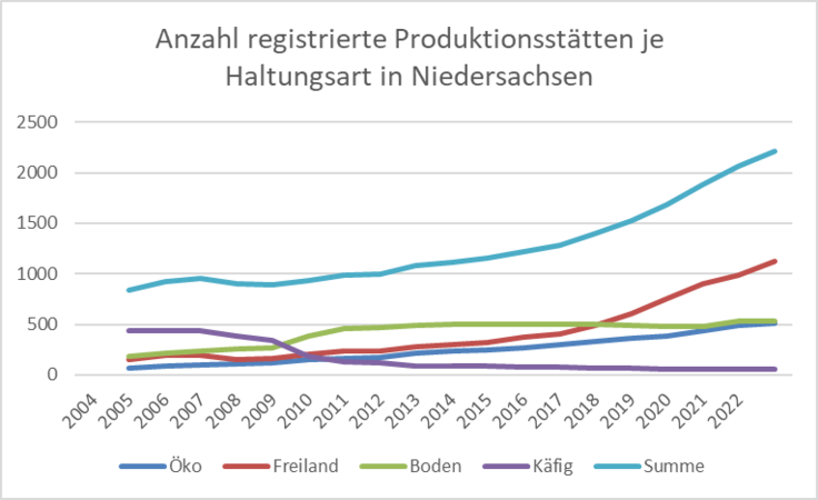 Abbildung 6 - Anzahl je Haltungsart registrierter Produktionsstätten in Niedersachsen