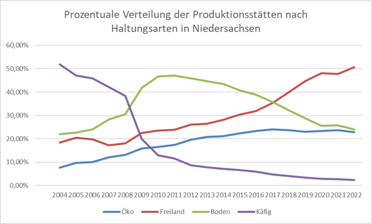 Abbildung 7 - Prozentualer Anteil der Haltungsarten an den Produktionsstätten in Niedersachsen