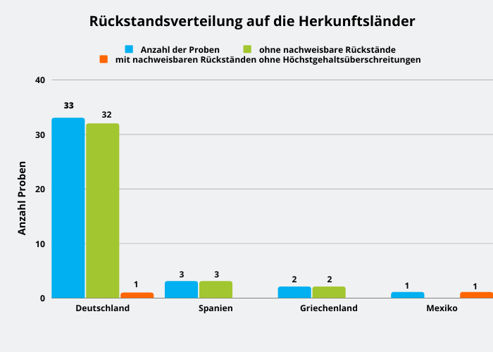 Abbildung 1: 30 Proben weißer Spargel, davon 28 Proben aus Deutschland und zwei Proben aus Griechenland. Übrige neun Proben grünen Spargel, wovon fünf Proben aus Deutschland, drei Proben aus Spanien und eine Probe aus Mexiko