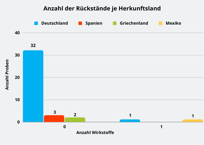 Abbildung 2: Pflanzenschutzmittelrückstände in den Spargelproben je Herkunftsland