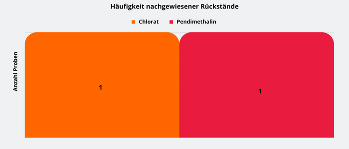 Abbildung 3: Häufigkeit nachgewiesener Pflanzenschutzmittelrückstände in den Spargelproben. Je einmal Rückstand Pendimethalin und Chlorat